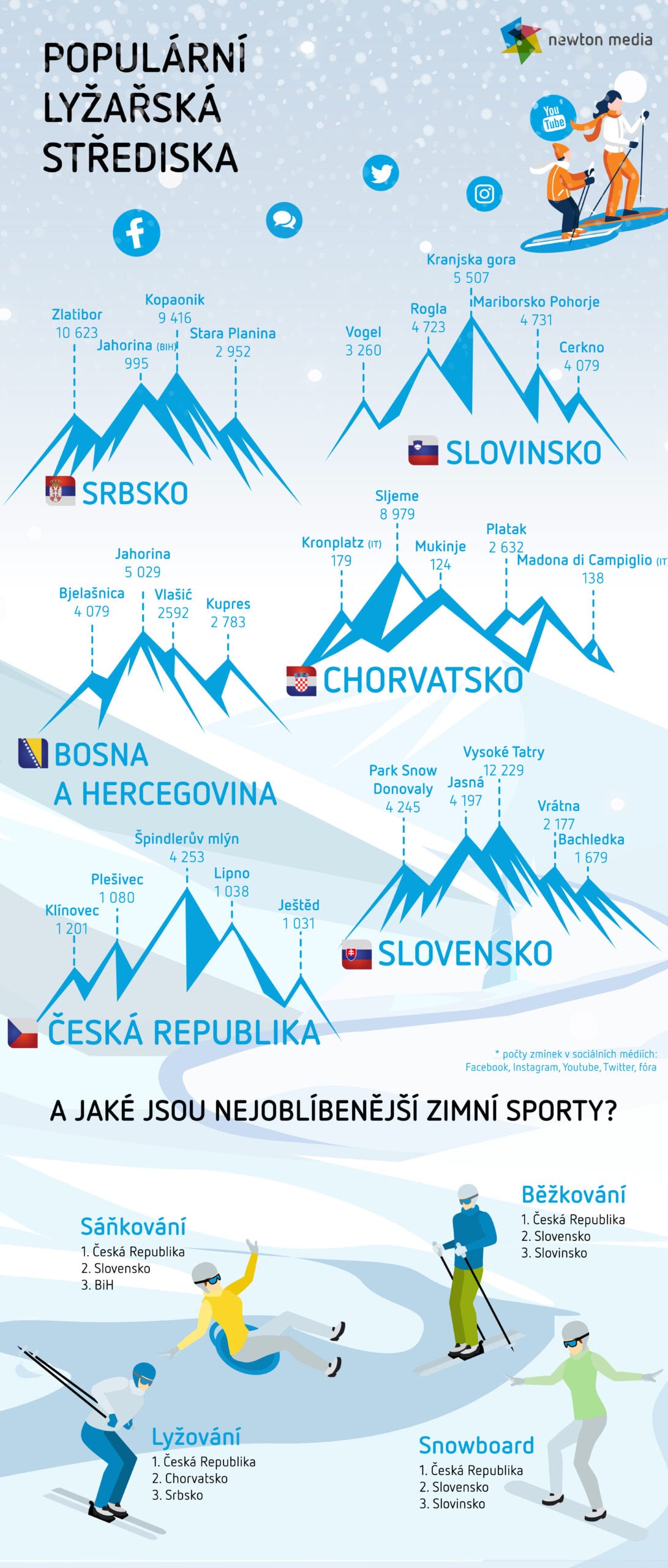 Analýza nejpopulárnějších lyžařských středisek