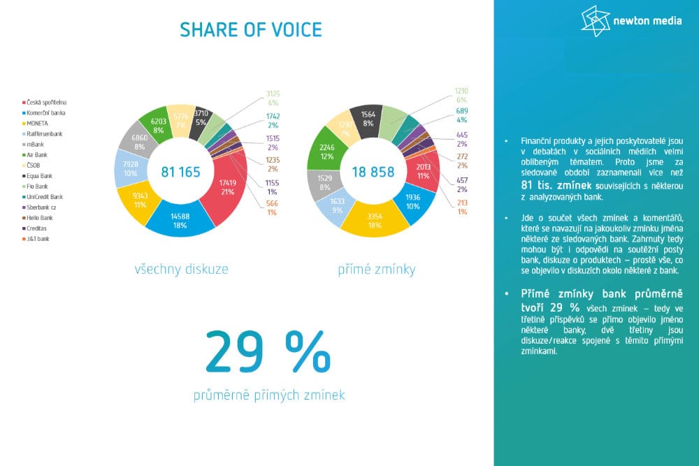Share of Voice prehled - mockup - Brand Management Newton