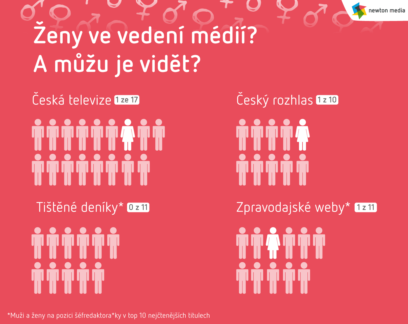 MDŽ_infografika zastoupení žen v médiích