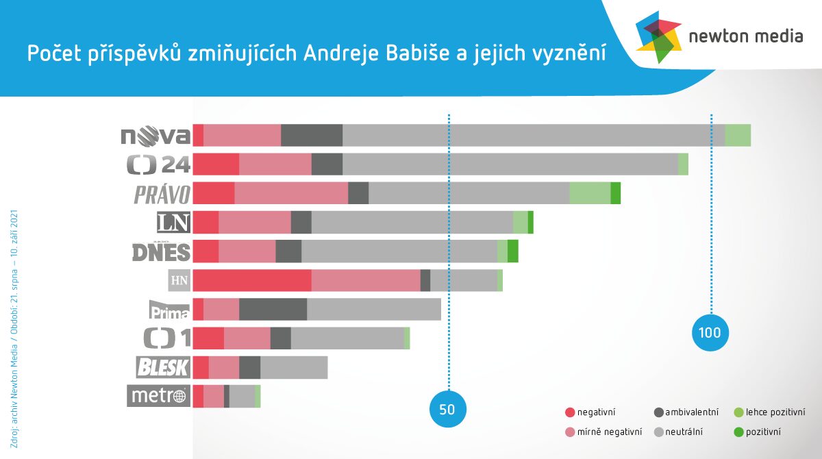 Počet příspěvků zmiňujících Andreje Babiše a jejich sentiment